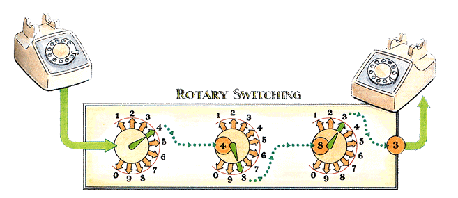 rotary phone and line switch