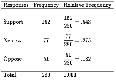 $\begin{array}{l\vert c\vert l}\hline
\mbox{Responses}&\mbox{Frequency}&\mbox{Re...
...1}{280}= .182 \\
&& \\ \hline
\mbox{Total} & 280 & 1.000 \\ \hline
\end{array}$