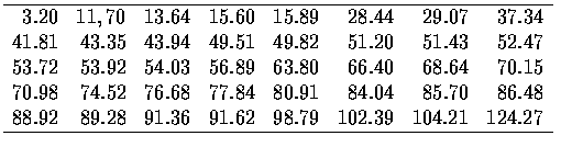 $\begin{array}{rrrrrrrr} \hline
3.20&11,70&13.64&15.60&15.89&28.44&29.07&37.34 ...
...48 \\
88.92&89.28&91.36&91.62&98.79&102.39&104.21&124.27 \\ \hline
\end{array}$