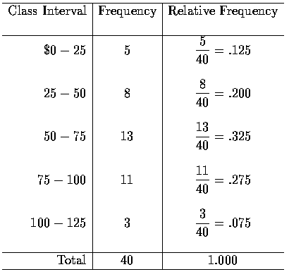 $\begin{array}{r\vert c\vert c} \hline
\mbox{Class Interval}&\mbox{Frequency}&\m...
...ac{3}{40}=.075 \\
&& \\ \hline
\mbox{Total} & 40 & 1.000 \\ \hline
\end{array}$