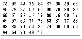 $\begin{array}{ccccccccc} \hline
75&98&42&75&84&87&65&59&63 \\
86&78&37&99&66&9...
...&58 \\
93&85&70&62&80&74&69&90&62 \\
84&64&73&48&72&&&& \\ \hline
\end{array}$