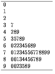 $\begin{array}{cl} \hline
0& \\
1& \\
2& \\
3&7 \\
4&289 \\
5&35789 \\
6&0...
...5689 \\
7&01234556778899 \\
8&00134456789 \\
9&0023589 \\ \hline
\end{array}$