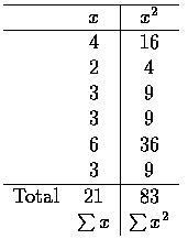 $\begin{array}{cc\vert c}\hline
&x&x^2 \\ \hline
&4&16 \\
&2&4 \\
&3&9 \\
&3&...
...6&36 \\
&3&9 \\ \hline
\mbox{Total}&21&83 \\
&\sum x&\sum x^2 \\
\end{array}$
