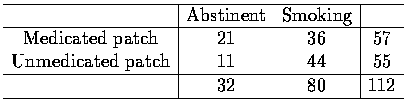 $\begin{array}{c\vert cc\vert c} \hline
&\mbox{Abstinent}&\mbox{Smoking}& \\ \hl...
...\
\mbox{Unmedicated patch}&11&44&55 \\ \hline
&32&80&112 \\ \hline
\end{array}$