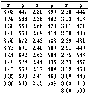 $\begin{array}{cc\vert cc\vert cc} \hline
x&y&x&y&x&y \\ \hline
3.63&447&2.36&39...
...&3.08&440 \\
3.39&543&2.55&538&3.03&419 \\
&&&&3.00&509 \\ \hline
\end{array}$