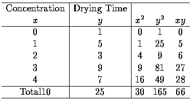 $\begin{array}{c\vert c\vert ccc} \hline
\mbox{Concentration}&\mbox{Drying Time}...
...7 \\
4&7&16&49&28 \\ \hline
\mbox{Total} 10&25&30&165&66 \\ \hline
\end{array}$
